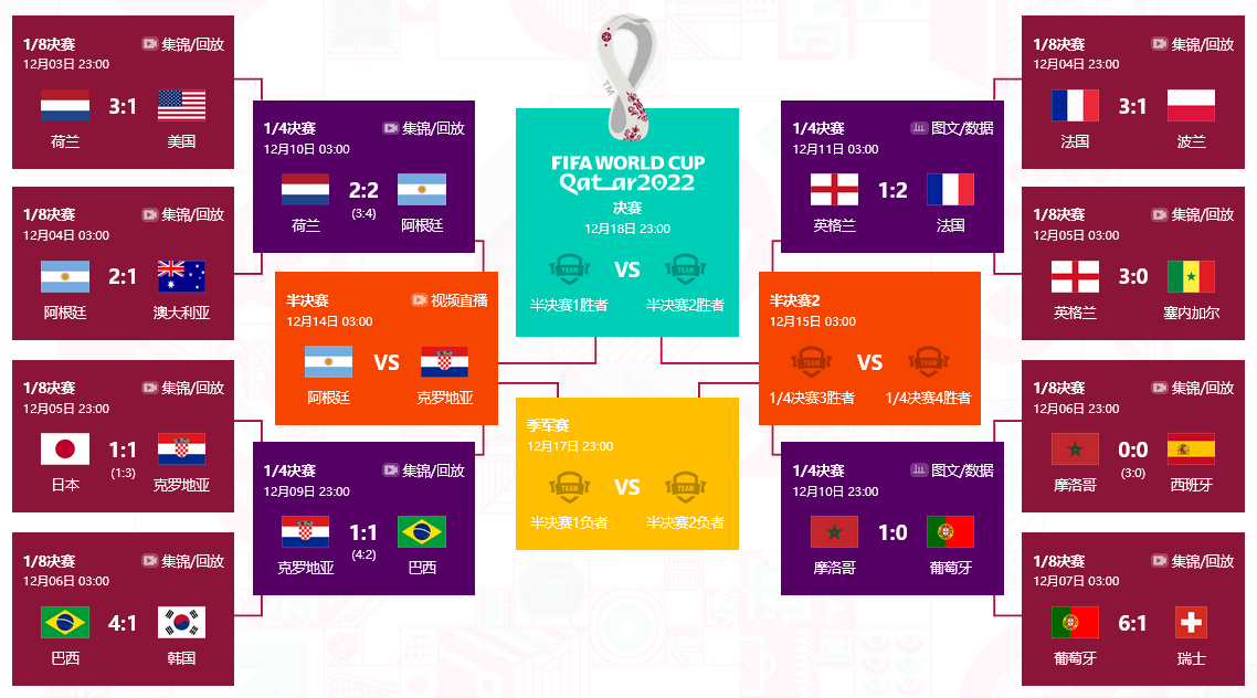 世界杯半决赛-阿根廷VS克罗地亚 法国PK摩洛哥