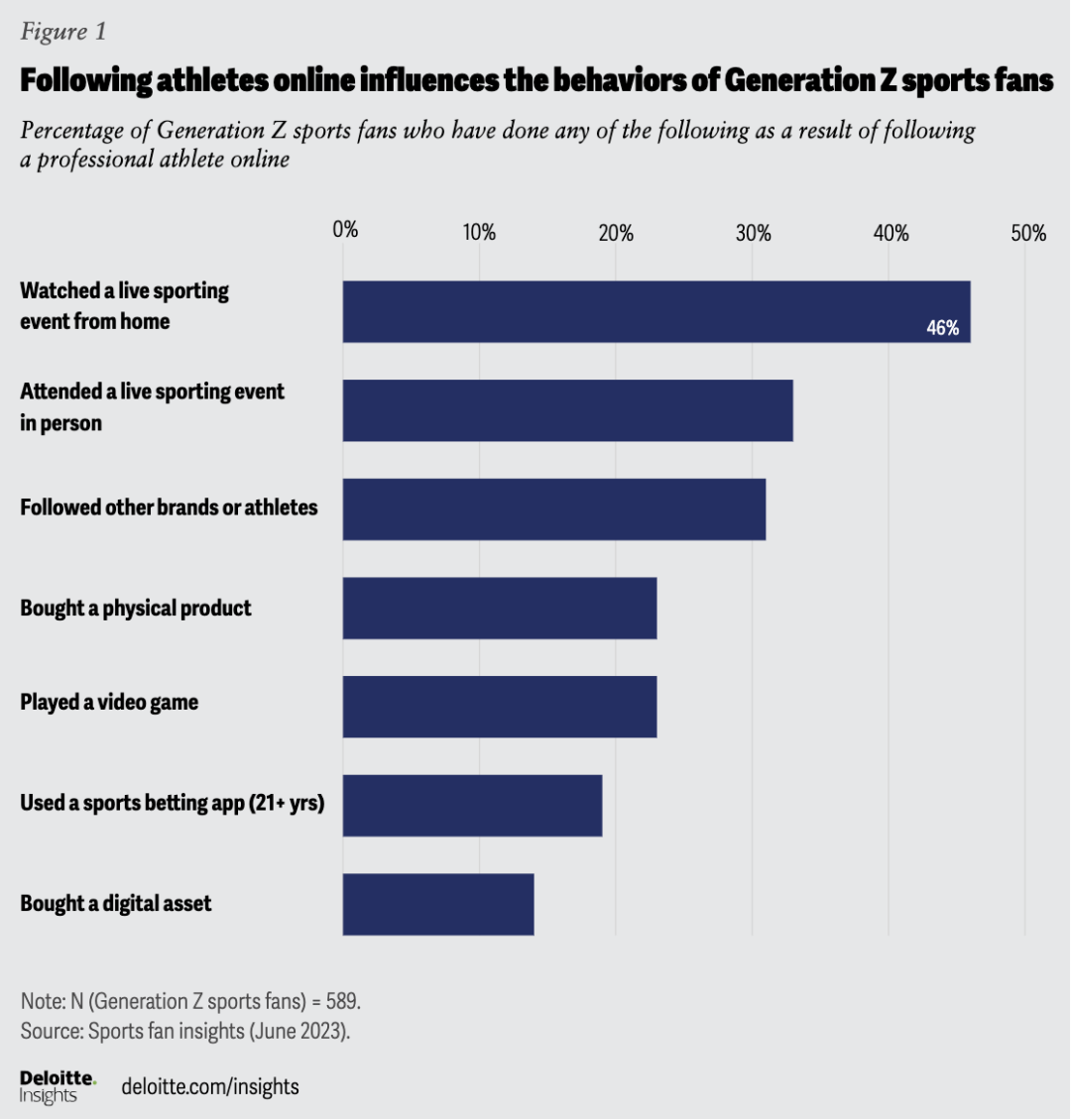 德勤《2023体育迷洞察报告》：90%粉丝利用社媒看体育 5%的人VR看球