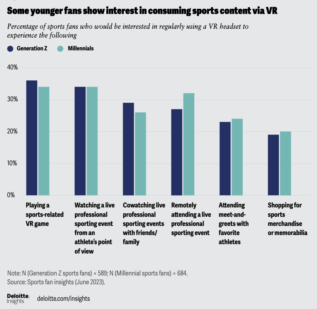 德勤《2023体育迷洞察报告》：90%粉丝利用社媒看体育 5%的人VR看球