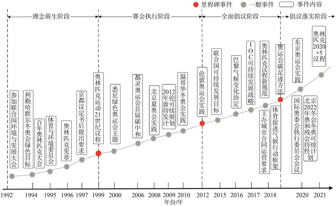 任慧涛、易剑东｜大型体育赛事碳中和管理：国际奥委会的倡议