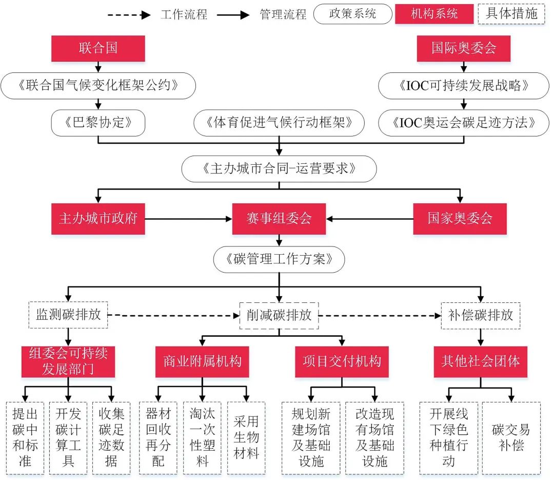 任慧涛、易剑东｜大型体育赛事碳中和管理：国际奥委会的倡议