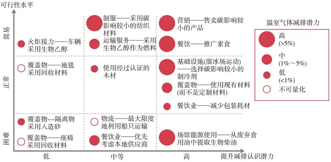 任慧涛、易剑东｜大型体育赛事碳中和管理：国际奥委会的倡议