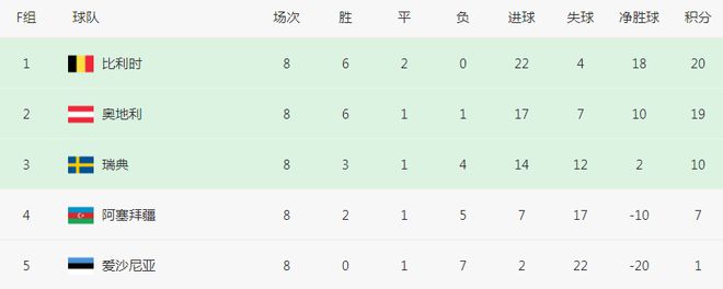 比瑞典还低排名的奥地利、匈牙利、塞尔维亚、苏格兰、土耳其等队已经拿到正赛资格