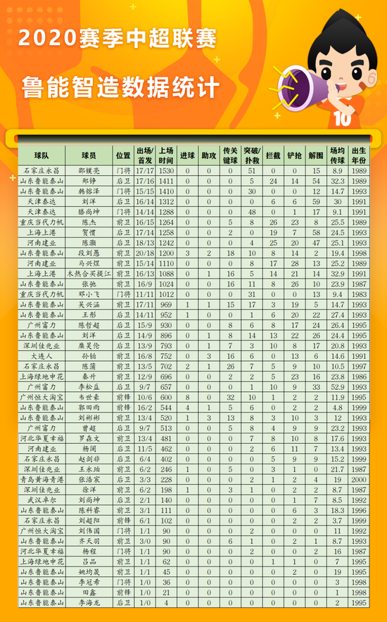 出场时间最多的球员是作为石家庄永昌主力门将的邵璞亮