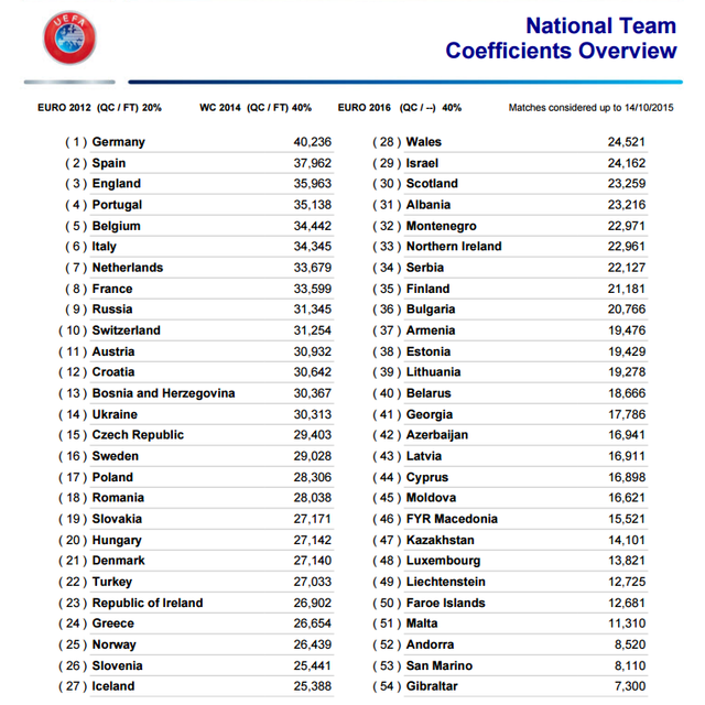 具体的排位如下：德国、西班牙、英格兰、葡萄牙、意大利、比利时、法国、乌克兰、奥地利、俄罗斯、瑞士、捷克、克罗地亚、波兰、尼亚、斯洛伐克、瑞典、爱尔兰、匈牙利、冰岛、土耳其、威尔士、尼亚、北爱尔兰
