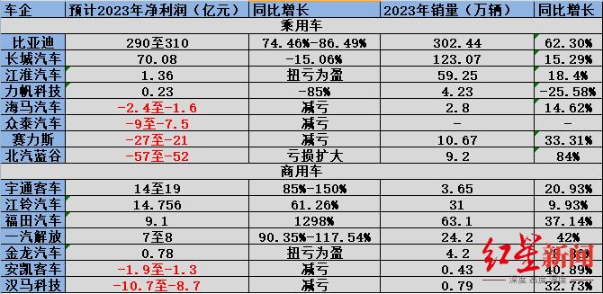 15家A股整车上市公司业绩预告：4成亏损，商用车整体业绩向好